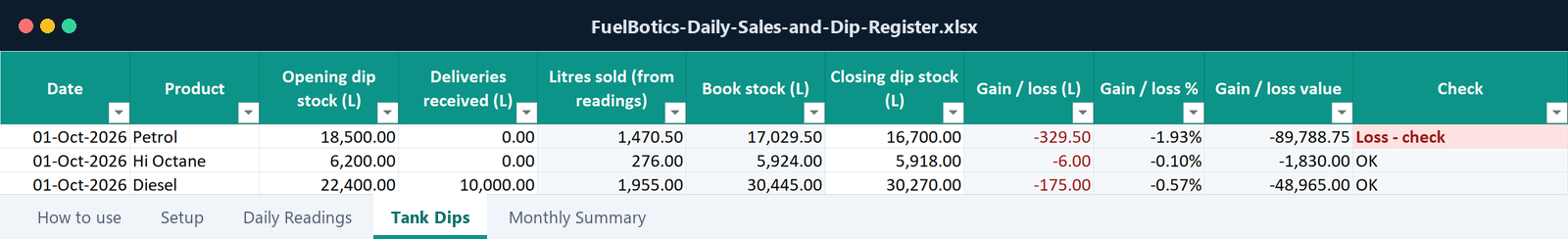Tank Dips sheet showing book stock, closing dip and a flagged petrol loss of 329.5 litres