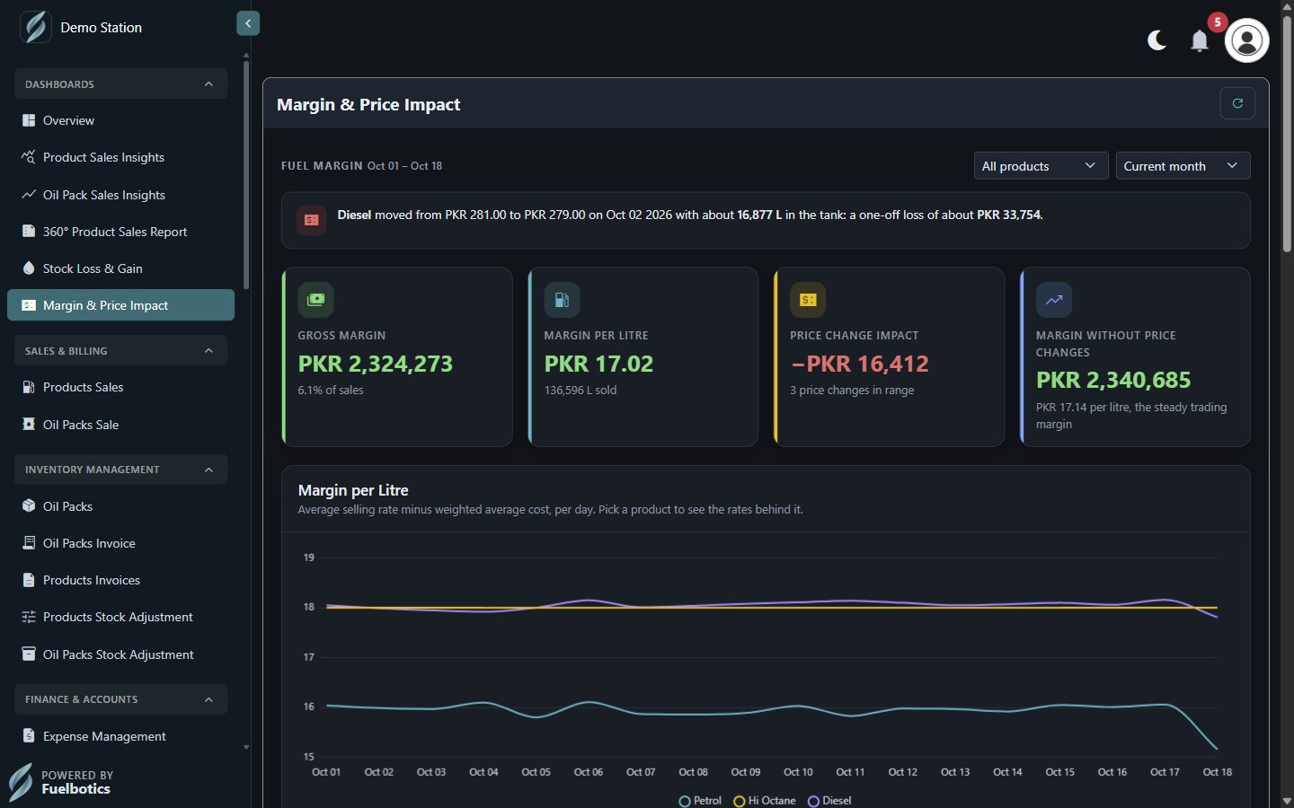 Margin and price impact dashboard