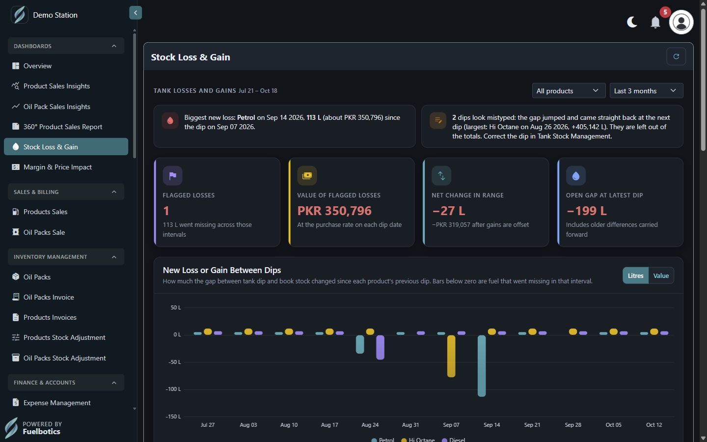 Stock loss and gain dashboard